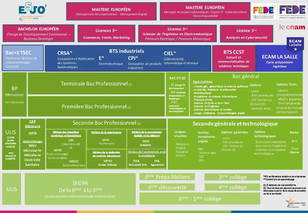 ESJO-Dijon_SaintJo_organigramme